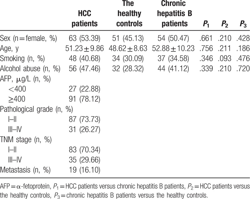 The influence of caveolin-1 gene polymorphisms on hepatitis B virus-related hepatocellular carcinoma susceptibility in Chinese Han population: A case-control study.